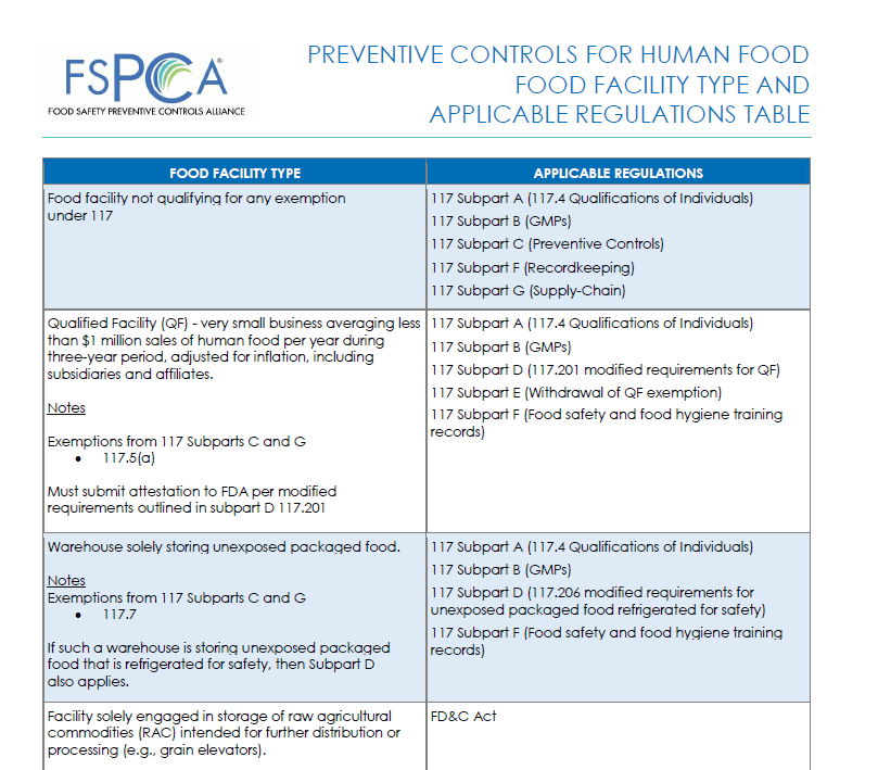 Food facility types - FSPCA